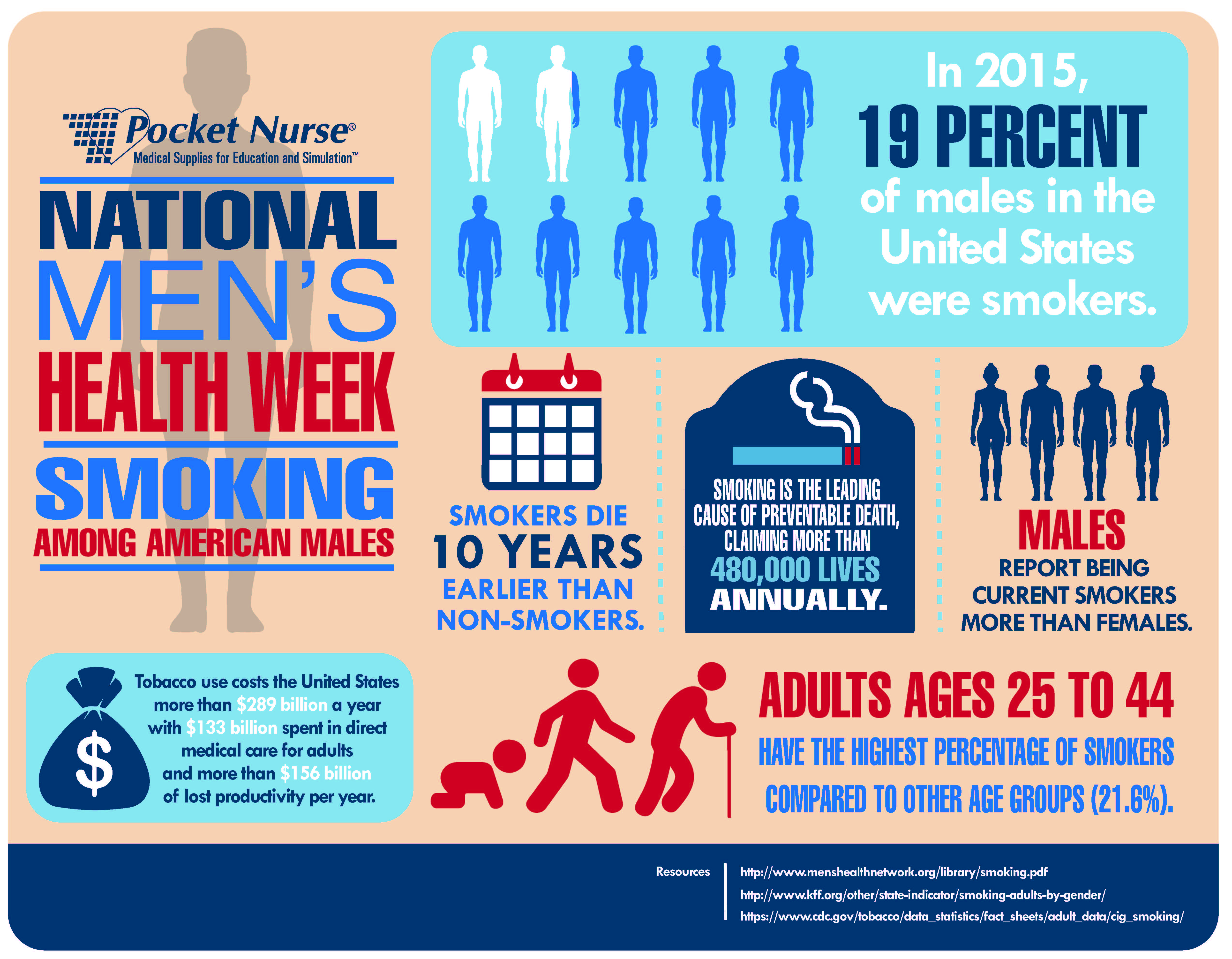 Smoking rates among men.