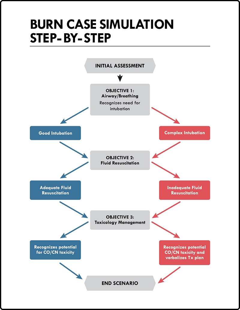 Burn Simulation Flow Chart